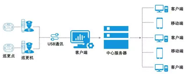 金万码巡更系统