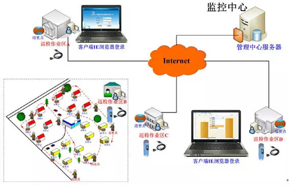 电子巡更系统