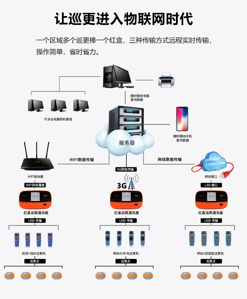 物联网巡更系统